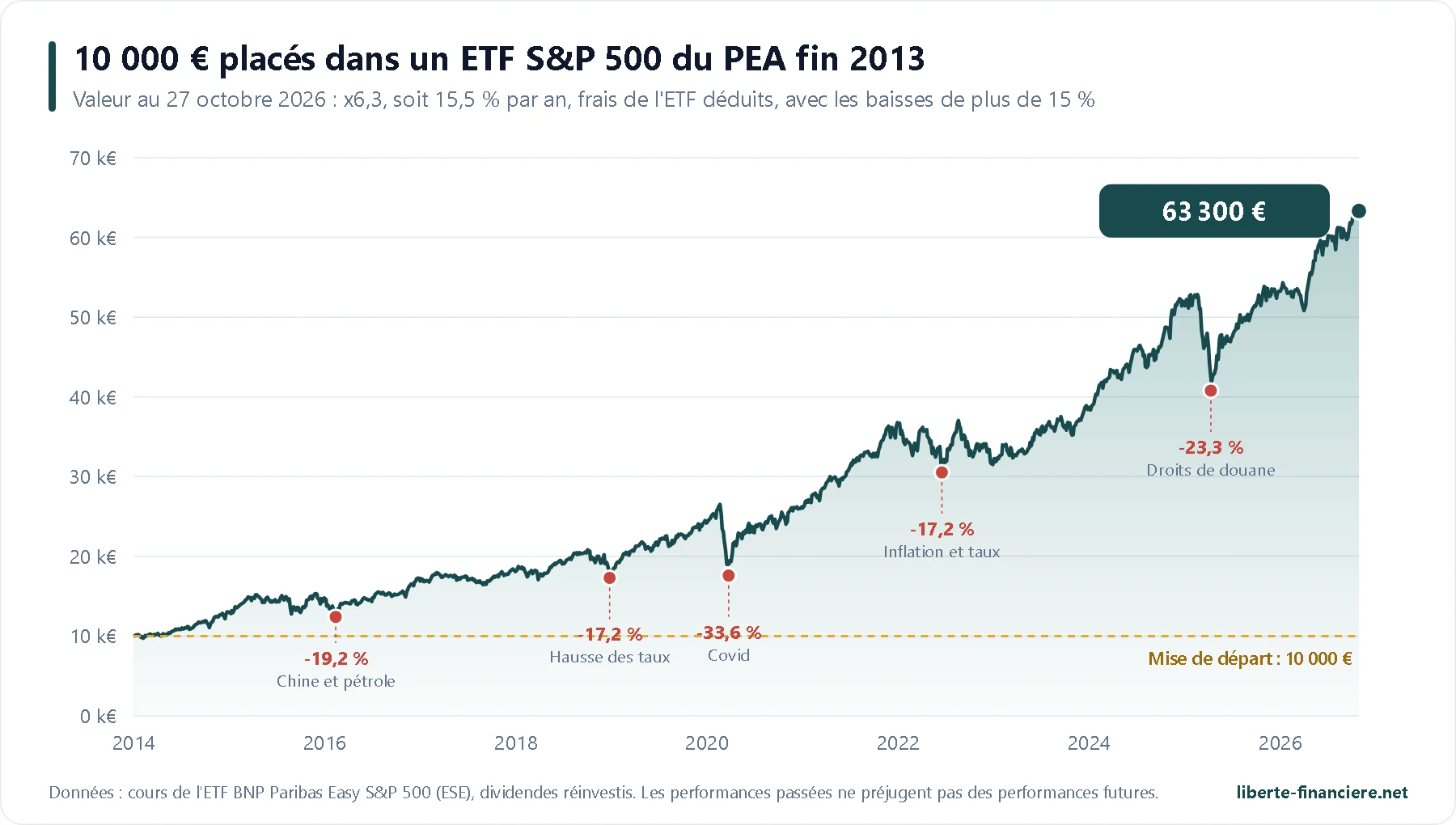 Évolution de 10 000 euros placés dans un ETF S&P 500 du PEA fin 2013, avec les principales baisses