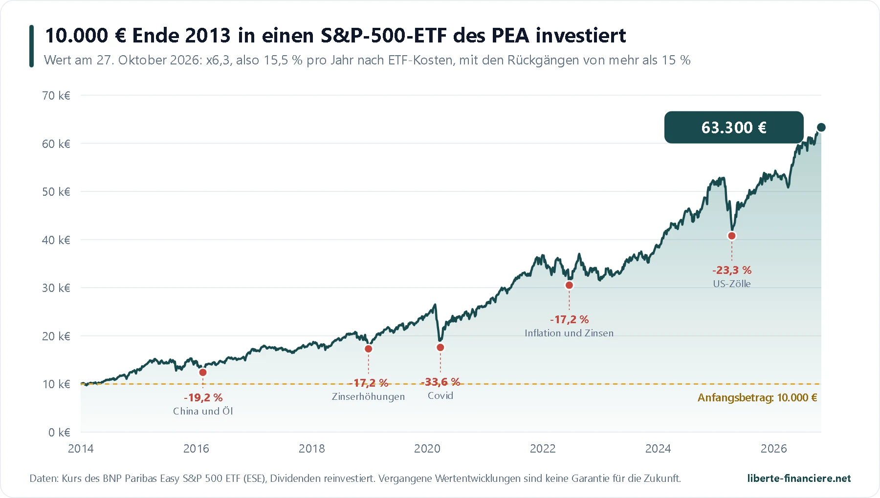 Entwicklung von 10.000 Euro, Ende 2013 in einen S&P-500-ETF des PEA investiert, mit den wichtigsten Rückgängen Entwicklung von 10.000 Euro, Ende 2013 in einen S&P-500-ETF des PEA investiert, mit den wichtigsten Rückgängen