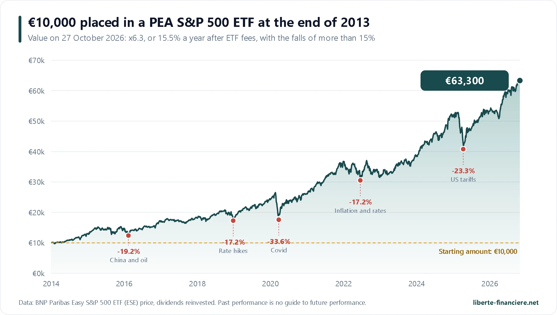 Growth of 10,000 euros invested in a PEA S&P 500 ETF at the end of 2013, with the main falls