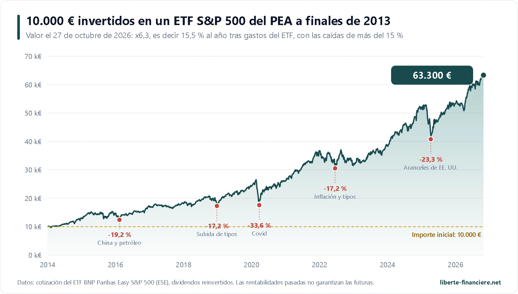 Evolución de 10 000 euros invertidos en un ETF S&P 500 del PEA a finales de 2013, con las principales caídas Evolución de 10 000 euros invertidos en un ETF S&P 500 del PEA a finales de 2013, con las principales caídas