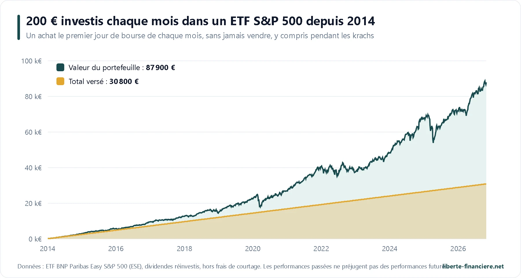 Simulation de 200 euros investis chaque mois dans un ETF S&P 500 depuis 2014