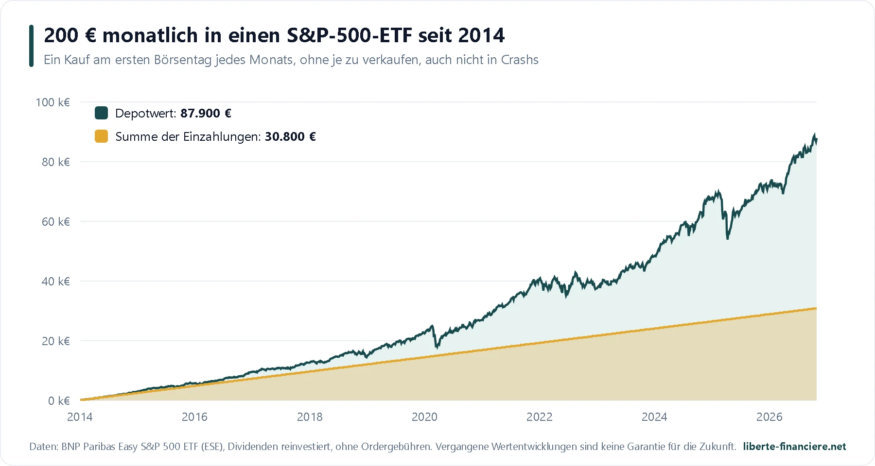 Simulation von 200 Euro, die seit 2014 jeden Monat in einen S&P-500-ETF investiert werden Simulation von 200 Euro, die seit 2014 jeden Monat in einen S&P-500-ETF investiert werden