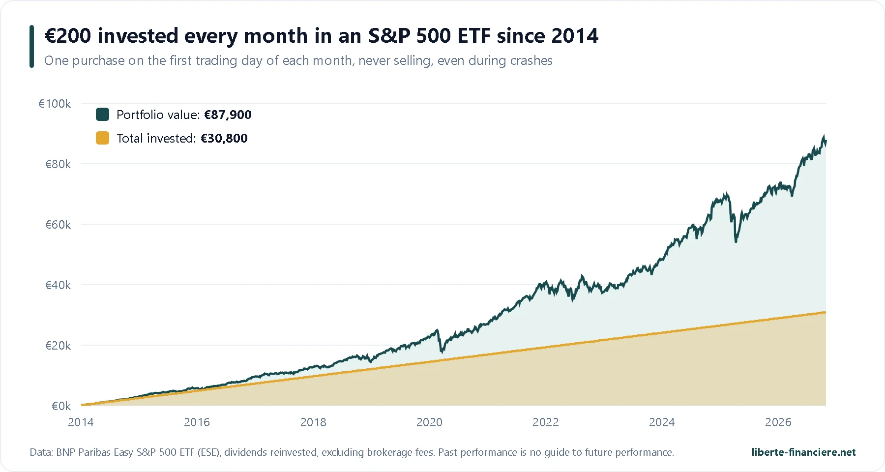 Simulation of 200 euros invested every month in an S&P 500 ETF since 2014
