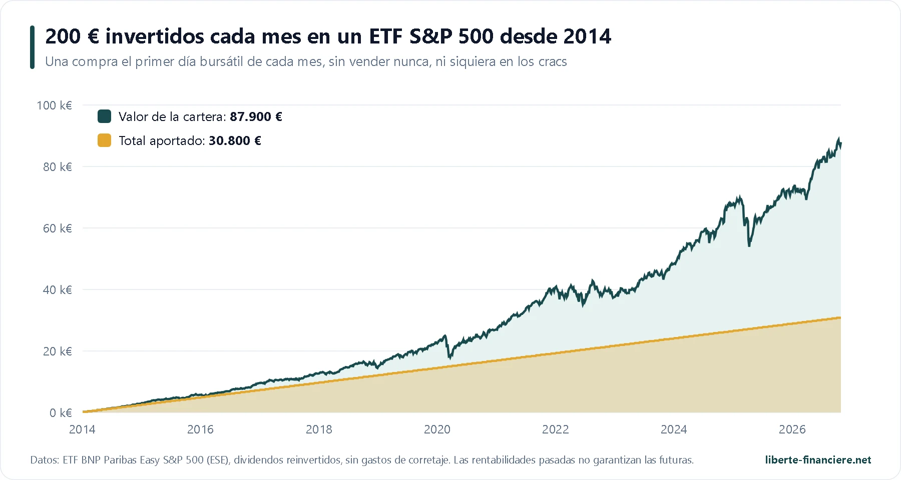 Simulación de 200 euros invertidos cada mes en un ETF S&P 500 desde 2014 Simulación de 200 euros invertidos cada mes en un ETF S&P 500 desde 2014