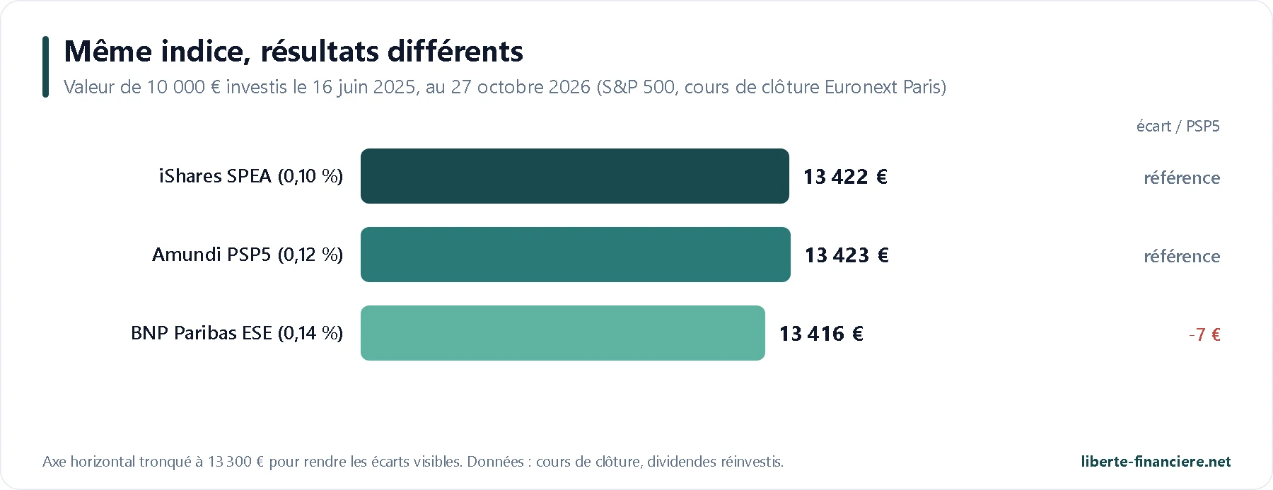 Performance réelle comparée des ETF S&P 500 éligibles au PEA depuis juin 2025
