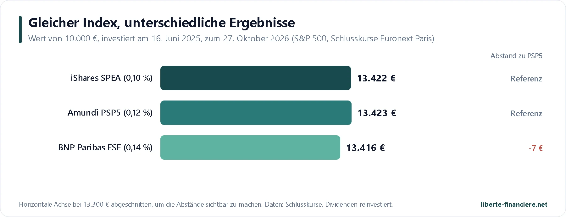 Vergleich der tatsächlichen Wertentwicklung der PEA-fähigen S&P-500-ETFs seit Juni 2025 Vergleich der tatsächlichen Wertentwicklung der PEA-fähigen S&P-500-ETFs seit Juni 2025