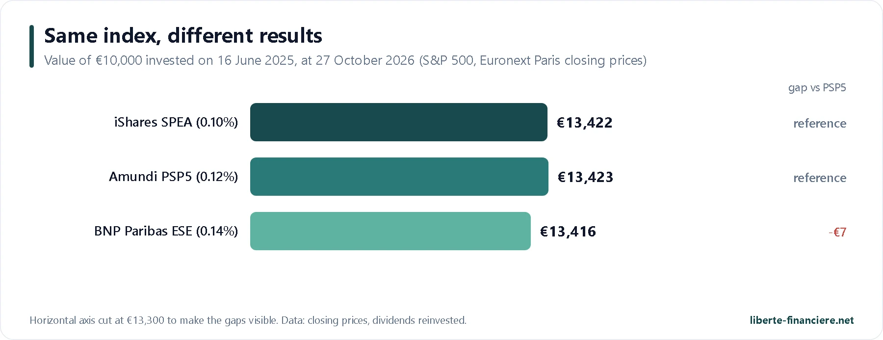 Real performance compared for PEA-eligible S&P 500 ETFs since June 2025