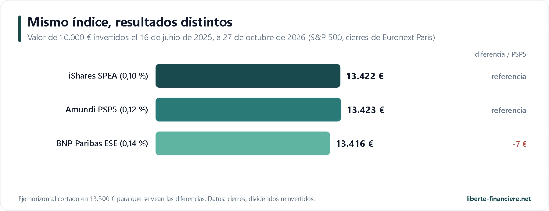 Rentabilidad real comparada de los ETF S&P 500 elegibles para el PEA desde junio de 2025 Rentabilidad real comparada de los ETF S&P 500 elegibles para el PEA desde junio de 2025