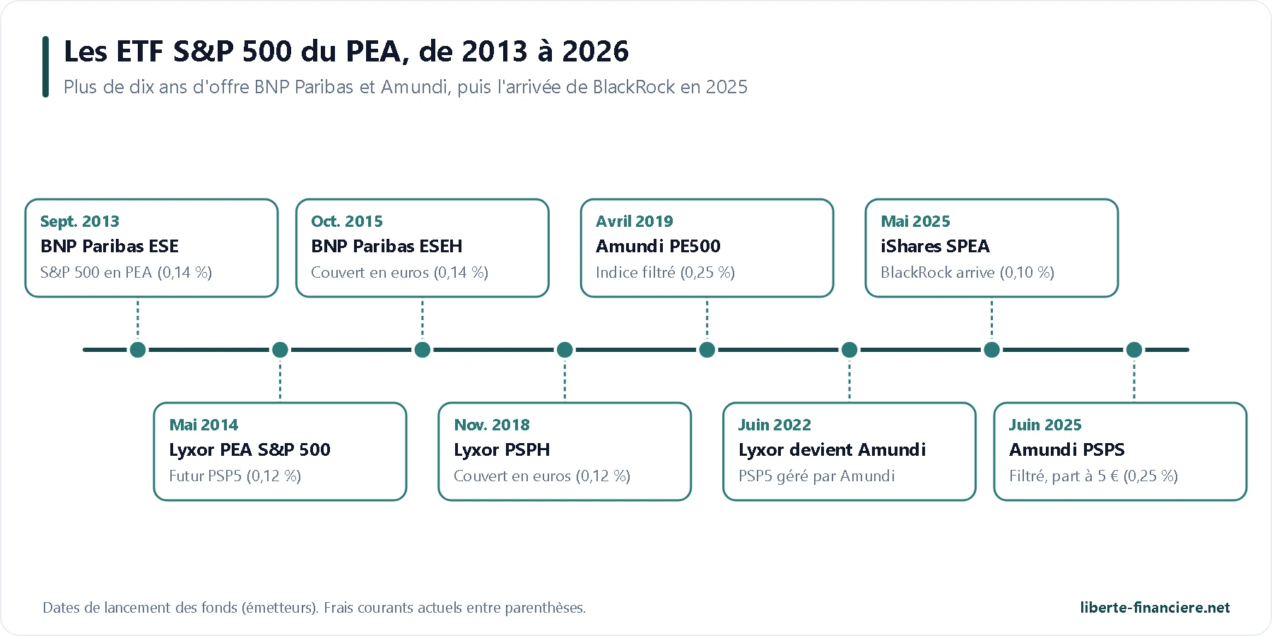 Frise chronologique des ETF S&P 500 éligibles au PEA de 2013 à 2026