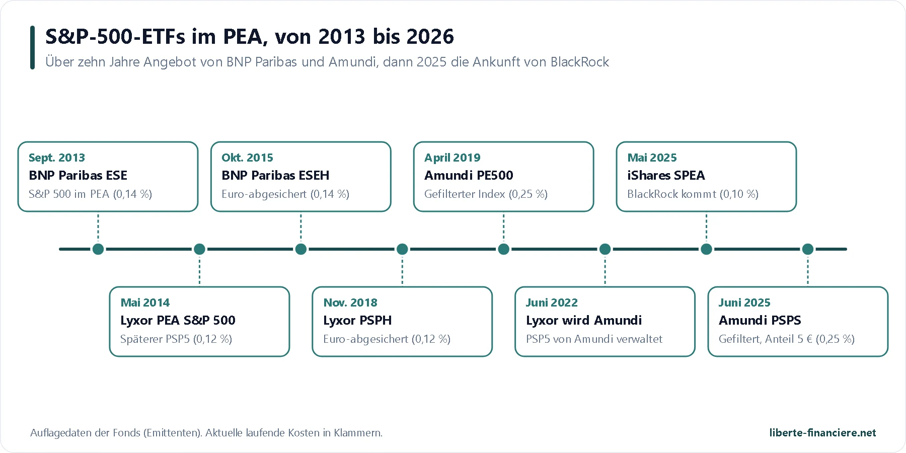 Zeitleiste der PEA-fähigen S&P-500-ETFs von 2013 bis 2026 Zeitleiste der PEA-fähigen S&P-500-ETFs von 2013 bis 2026