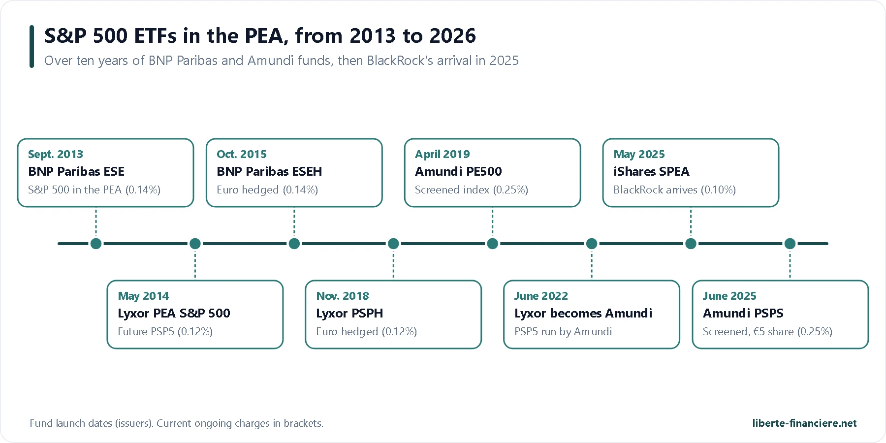 Timeline of PEA-eligible S&P 500 ETFs from 2013 to 2026