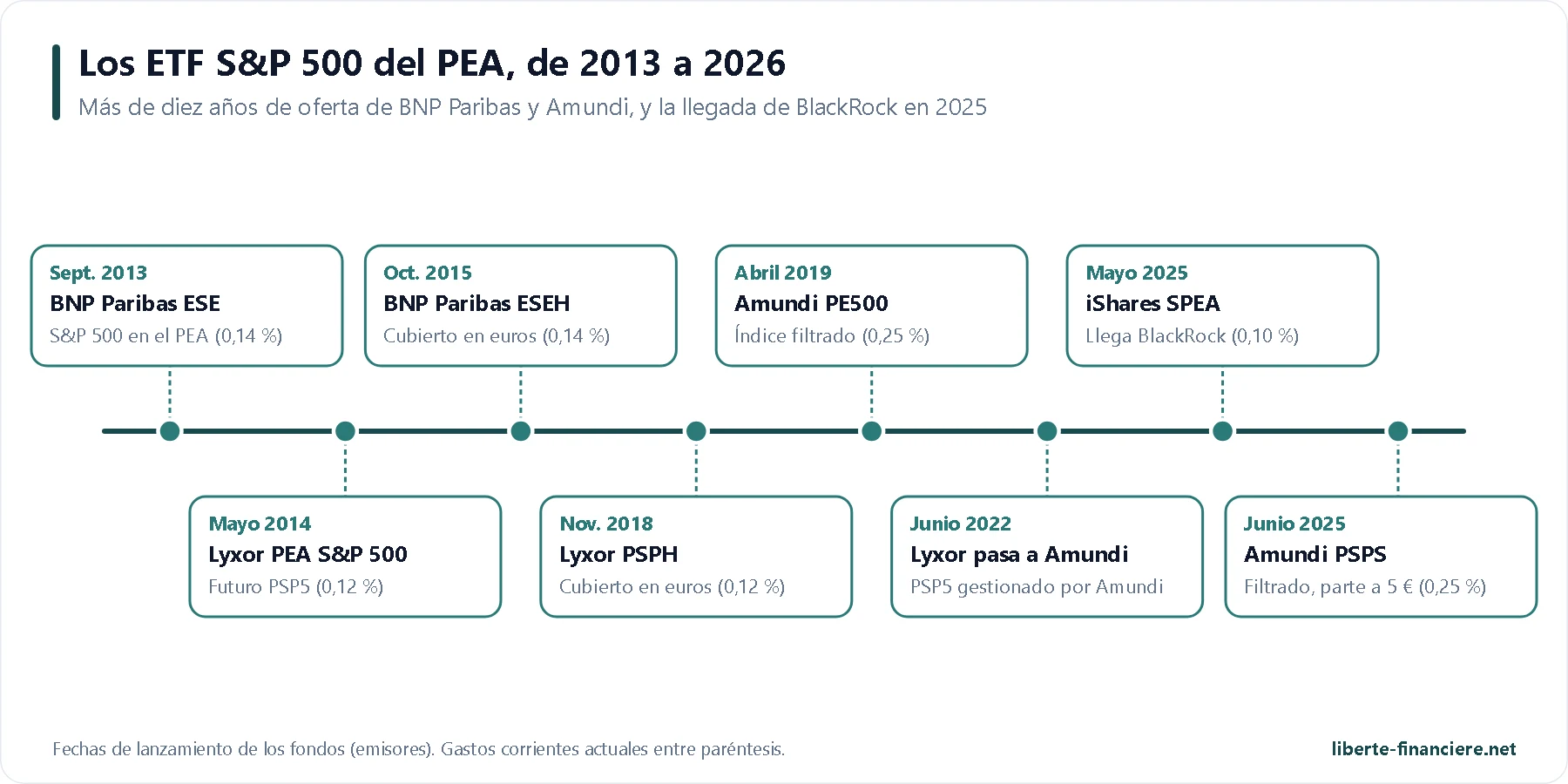 Cronología de los ETF S&P 500 elegibles para el PEA de 2013 a 2026 Cronología de los ETF S&P 500 elegibles para el PEA de 2013 a 2026