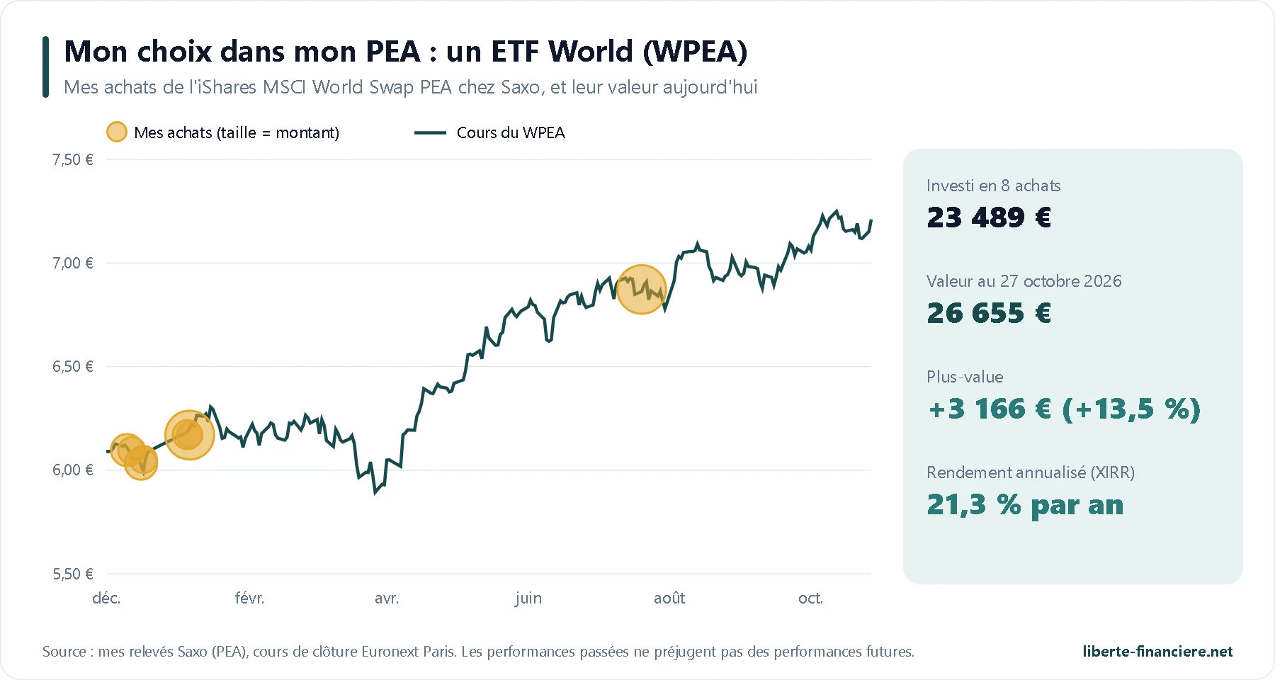 Mes achats de l'ETF World WPEA dans mon PEA, valeur et rendement annualisé