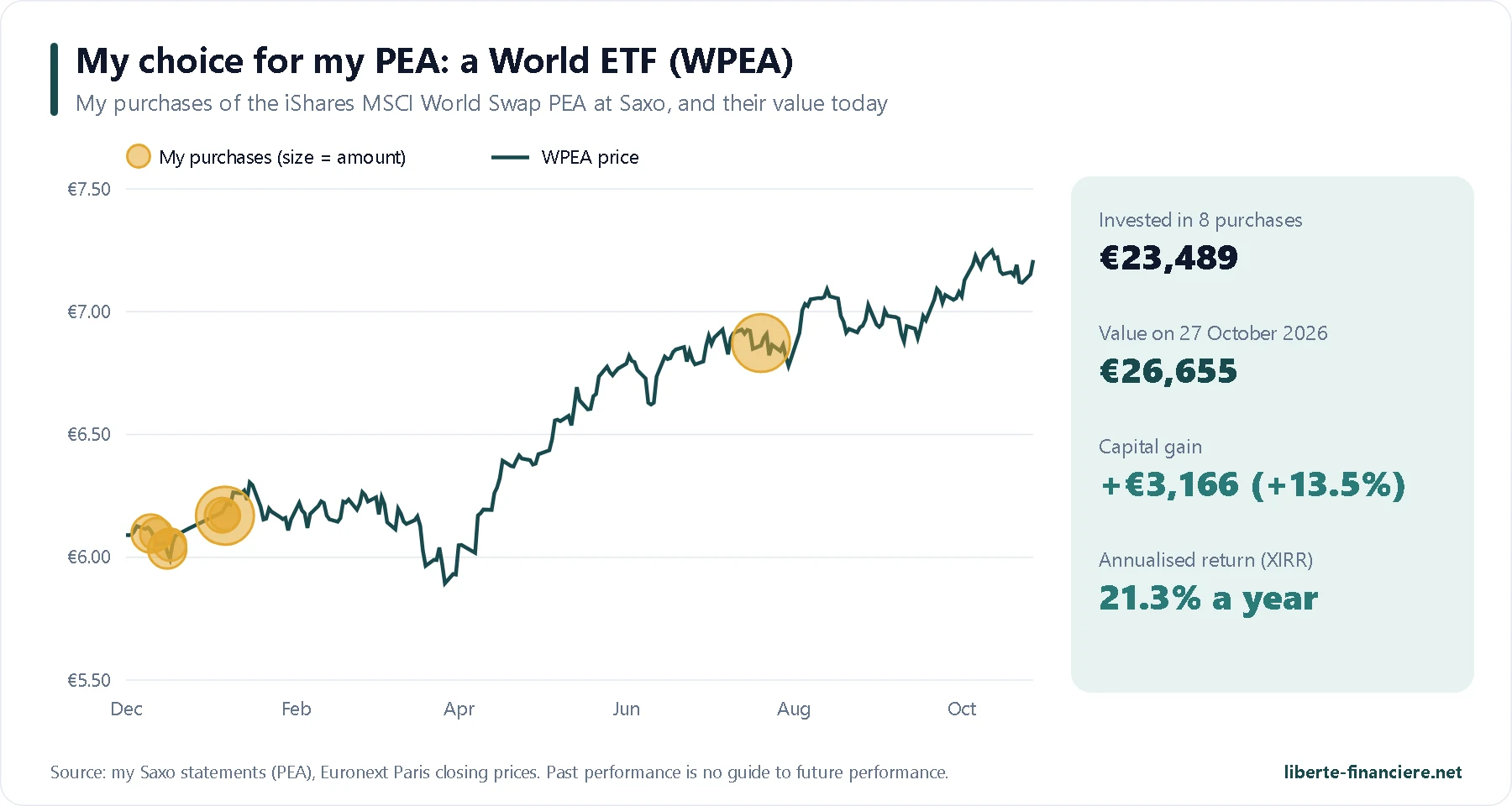 My purchases of the WPEA World ETF in my PEA, value and annualised return