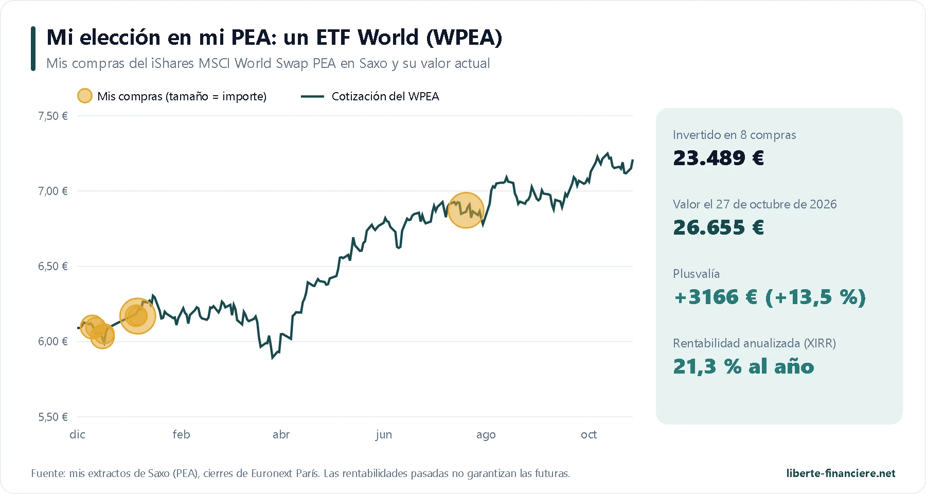Mis compras del ETF World WPEA en mi PEA, valor y rentabilidad anualizada Mis compras del ETF World WPEA en mi PEA, valor y rentabilidad anualizada