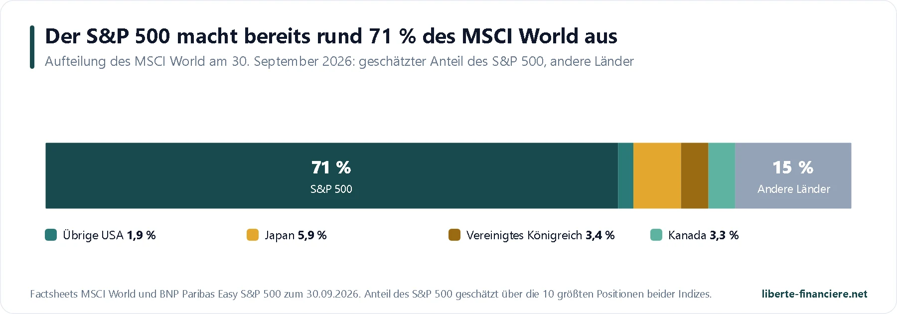 Geschätzter Anteil des S&P 500 am MSCI World und Gewicht der übrigen Länder Geschätzter Anteil des S&P 500 am MSCI World und Gewicht der übrigen Länder
