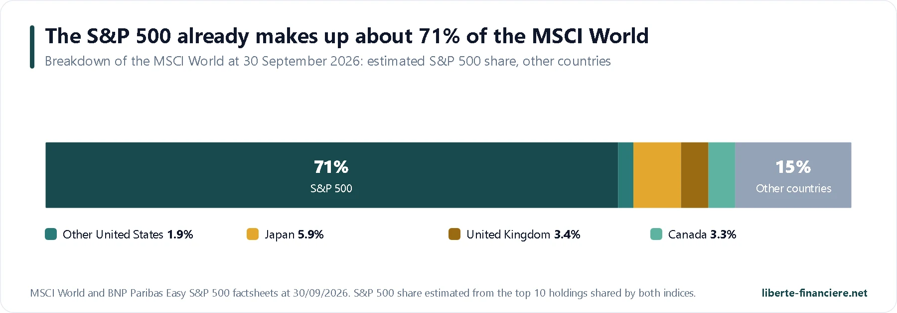 Estimated share of the S&P 500 in the MSCI World index and weight of the other countries