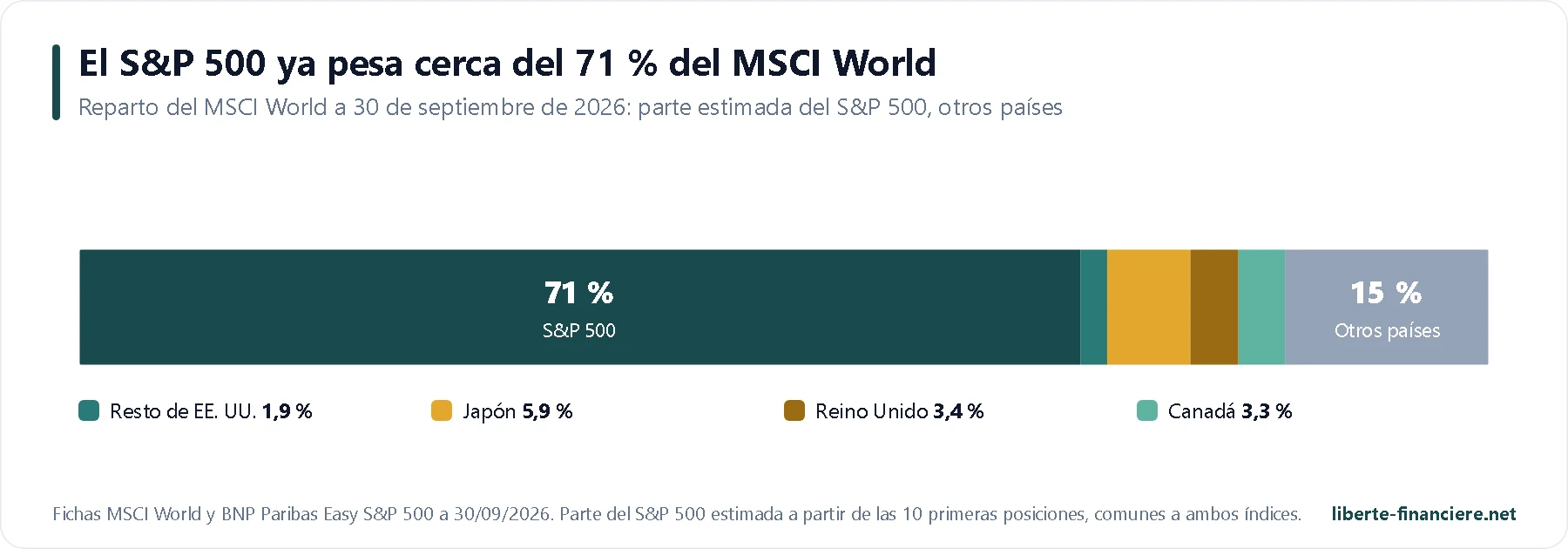 Peso estimado del S&P 500 en el índice MSCI World y peso de los demás países Peso estimado del S&P 500 en el índice MSCI World y peso de los demás países