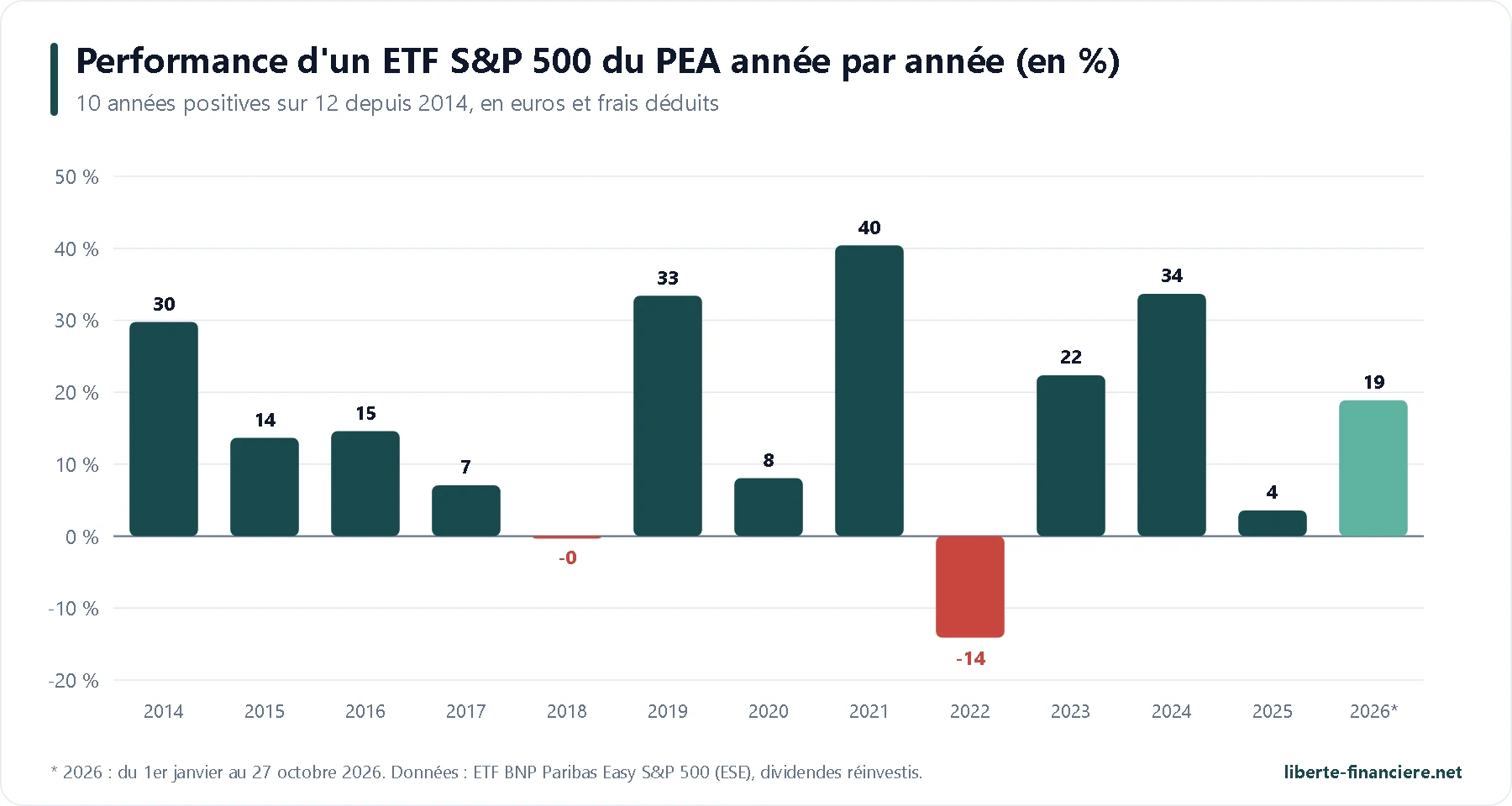 Performance annuelle d'un ETF S&P 500 du PEA en euros, année par année depuis 2014