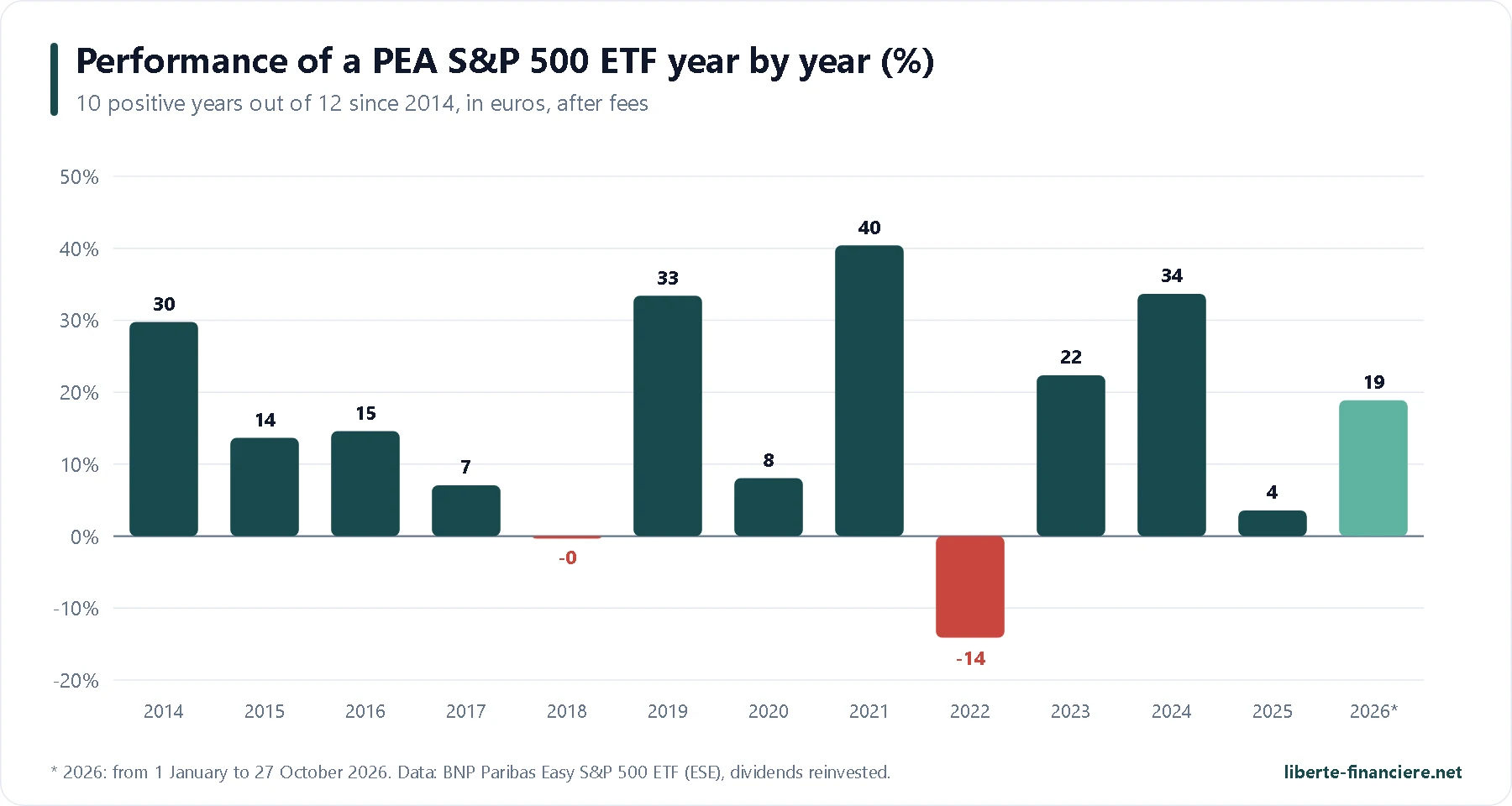 Annual performance of a PEA S&P 500 ETF in euros, year by year since 2014