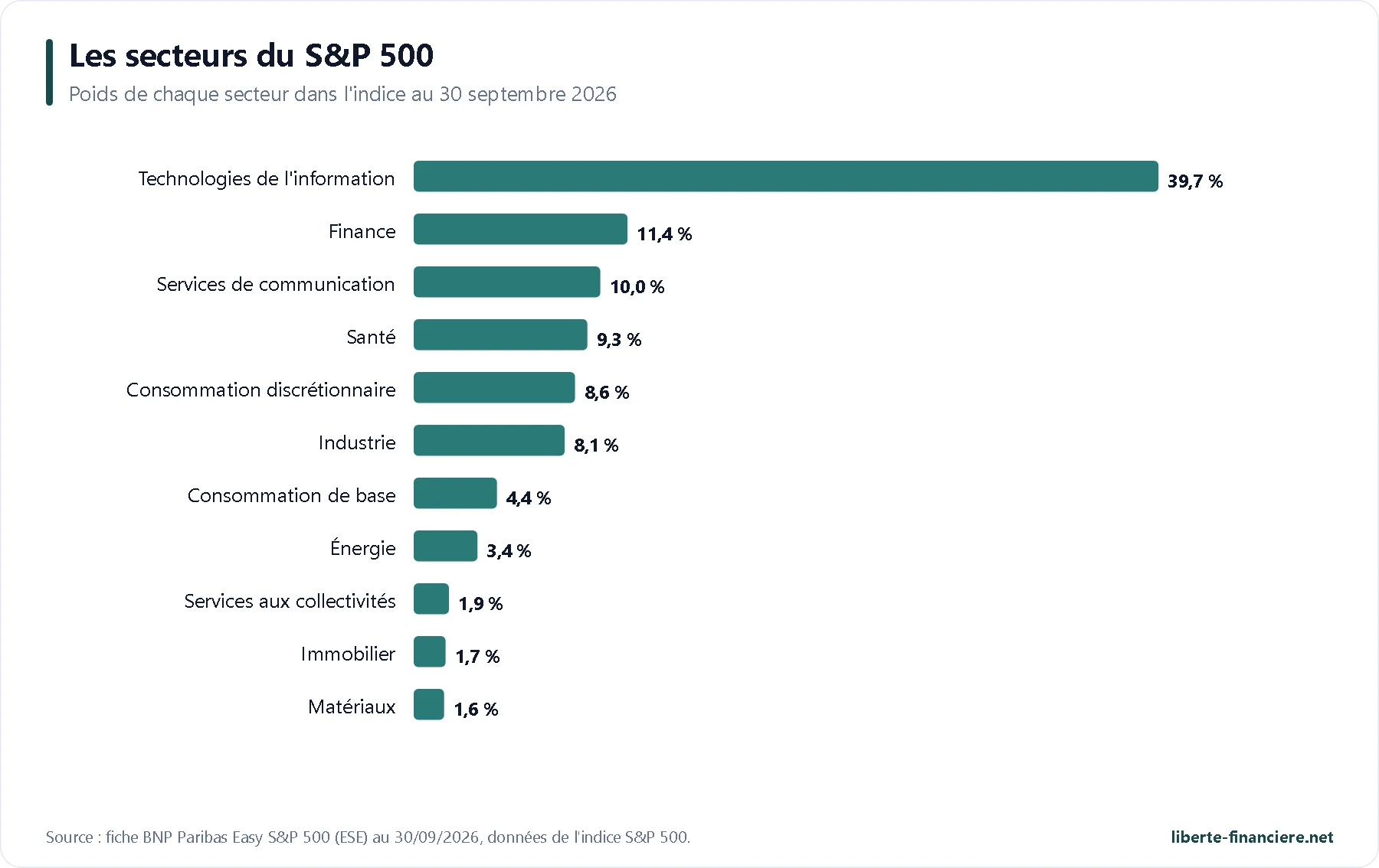 Répartition sectorielle de l'indice S&P 500