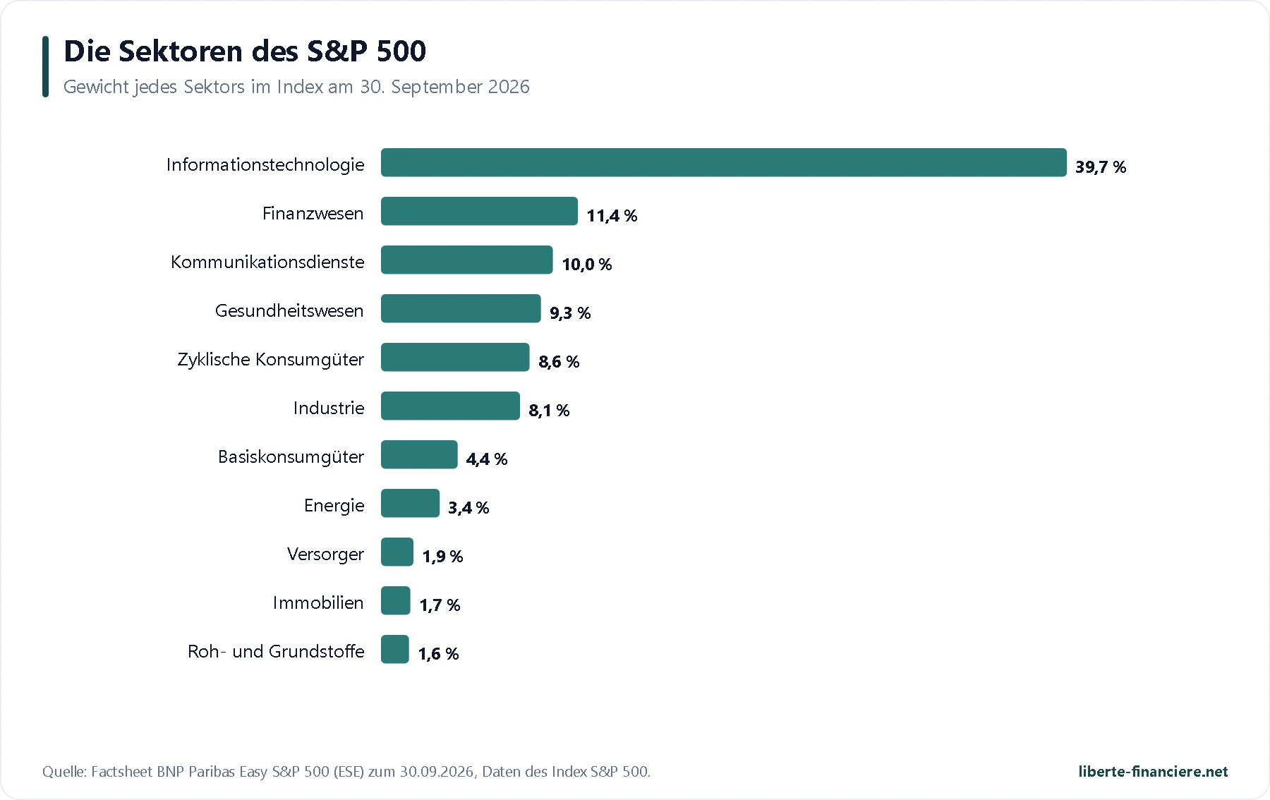 Sektorverteilung des S&P-500-Index Sektorverteilung des S&P-500-Index