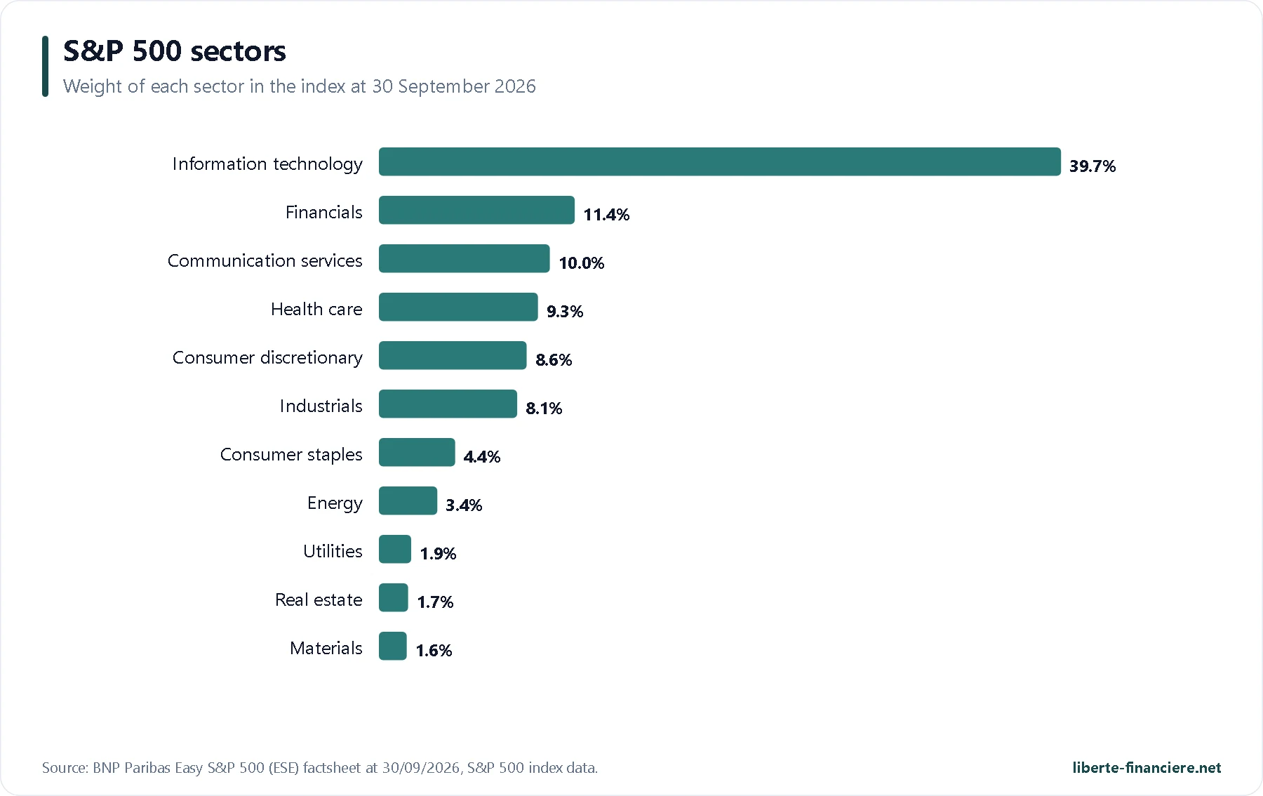 Sector breakdown of the S&P 500 index