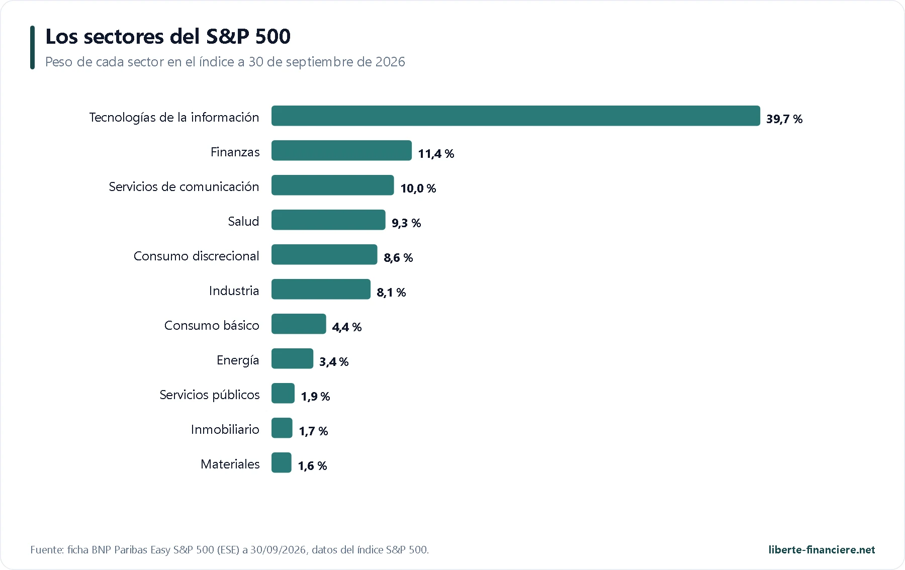 Reparto sectorial del índice S&P 500 Reparto sectorial del índice S&P 500