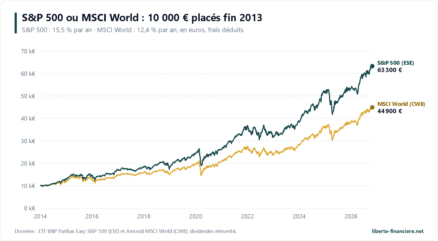 Comparaison de 10 000 euros placés fin 2013 dans un ETF S&P 500 et dans un ETF MSCI World du PEA