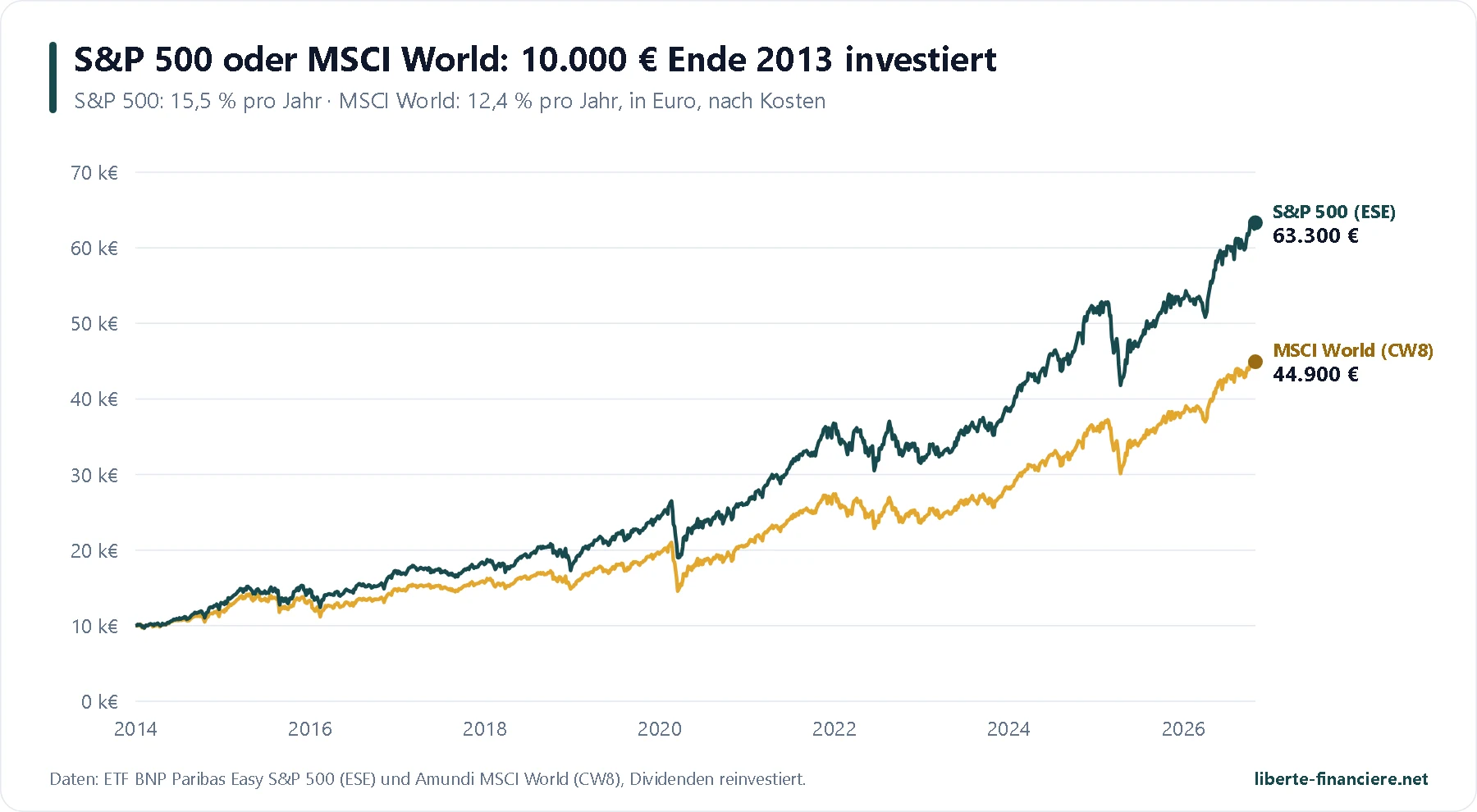 Vergleich von 10.000 Euro, Ende 2013 in einen S&P-500-ETF und in einen MSCI-World-ETF des PEA investiert Vergleich von 10.000 Euro, Ende 2013 in einen S&P-500-ETF und in einen MSCI-World-ETF des PEA investiert