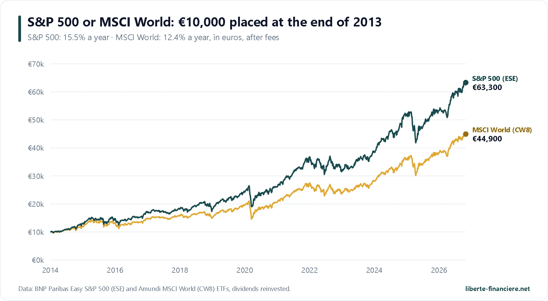 Comparison of 10,000 euros invested at the end of 2013 in an S&P 500 ETF and in an MSCI World ETF in a PEA