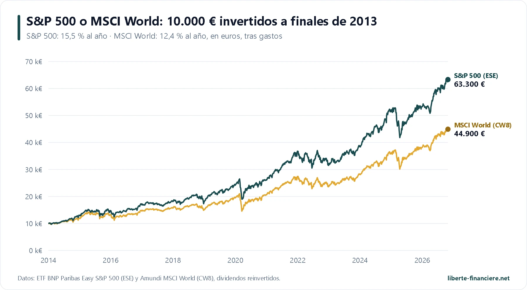 Comparación de 10 000 euros invertidos a finales de 2013 en un ETF S&P 500 y en un ETF MSCI World del PEA Comparación de 10 000 euros invertidos a finales de 2013 en un ETF S&P 500 y en un ETF MSCI World del PEA