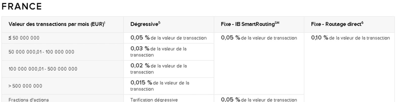 Interactive Brokers Frais Actions France Hd Interactive Brokers Frais Actions France Hd