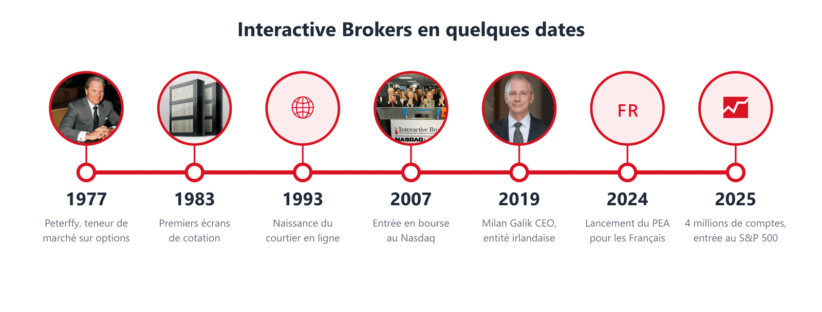 Interactive Brokers Frise Chronologique Interactive Brokers Frise Chronologique