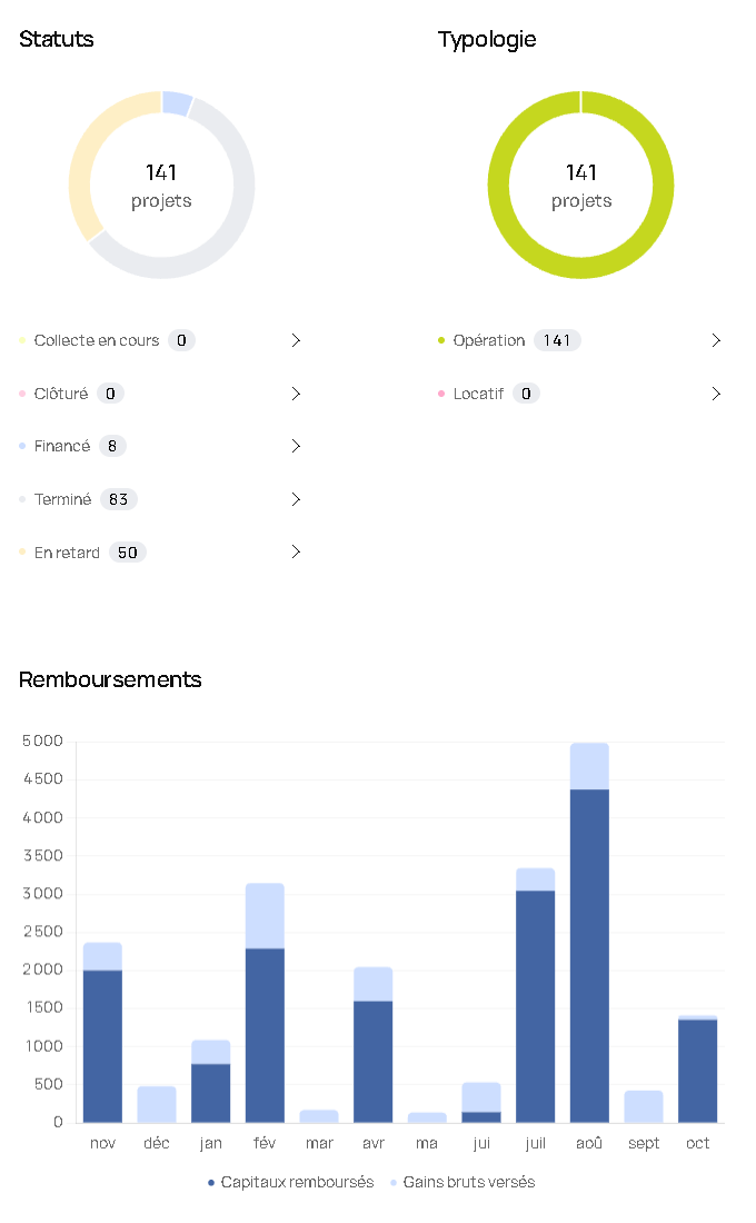 La Premiere Brique Mes Statuts Remboursements