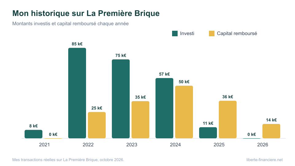 La Premiere Brique Mon Historique