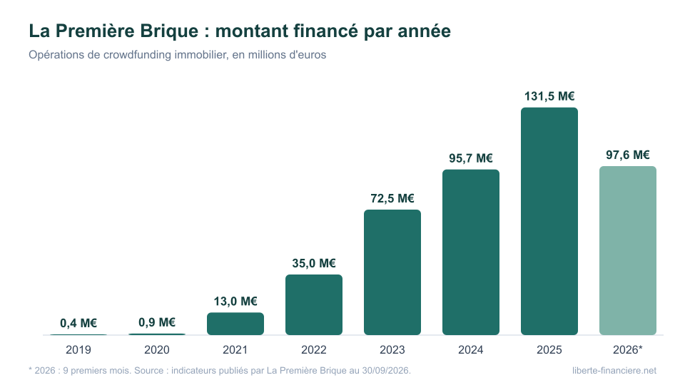La Premiere Brique Montant Finance Par Annee