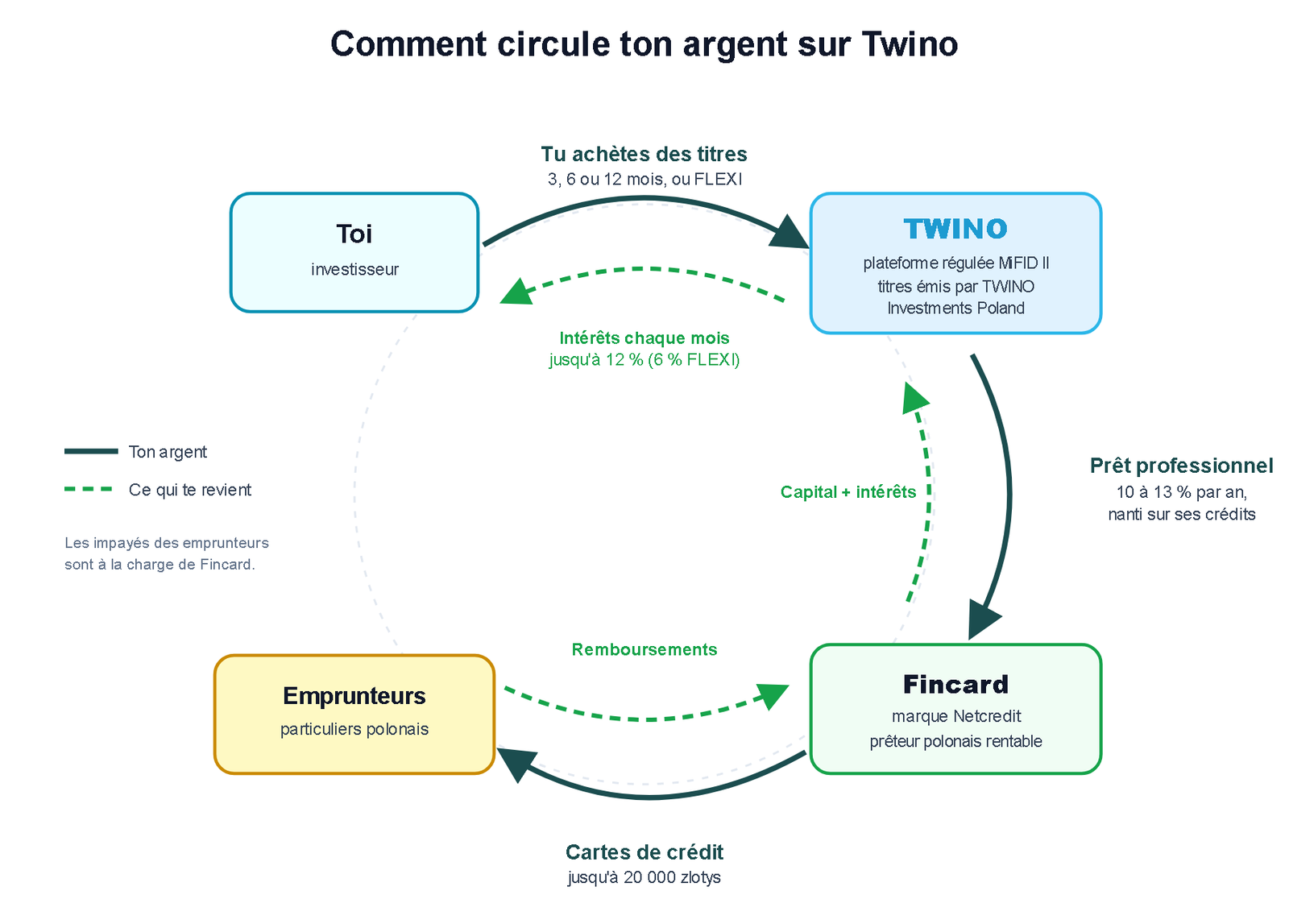 Schéma : l'investisseur achète des titres sur Twino, l'émetteur prête à Fincard (Netcredit), qui accorde des cartes de crédit aux emprunteurs polonais ; remboursements et intérêts reviennent à l'investisseur